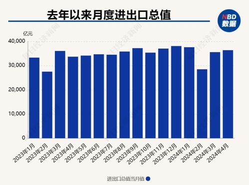 四月出口增速由負轉正，前四月汽車出口持續高位增長
