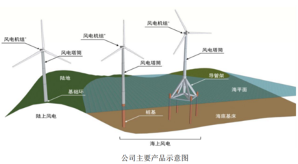 海力風(fēng)電今日上市 風(fēng)電零部件板塊再迎新股，會(huì)是大肉簽嗎？