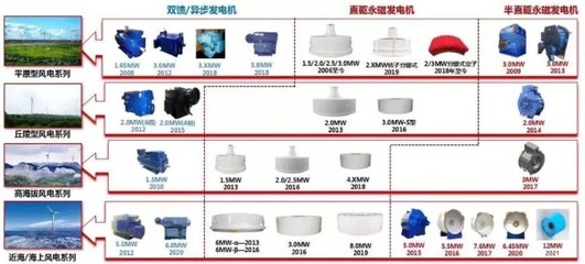 全球首臺(tái)12MW半直驅(qū)永磁同步風(fēng)力發(fā)電機(jī)下線(xiàn) 風(fēng)力發(fā)電行業(yè)的里程碑